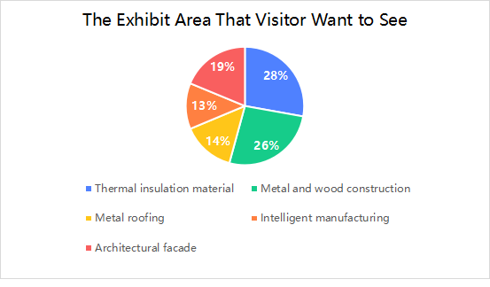 Asia Metal Building Design & Industry Expo 2023 - Visitor Analysis Report (图18) Asia Metal Building Design & Industry Expo 2023 - Visitor Analysis Report (图18)